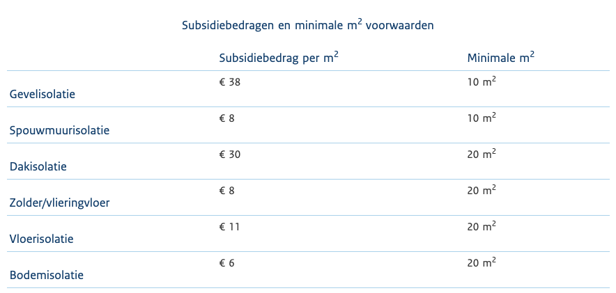 ISDE Subsidiebedragen 2022 | Verduurzaam nu uw woning