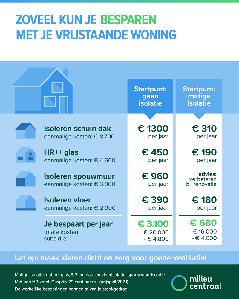 Hoge energiekosten isolatie